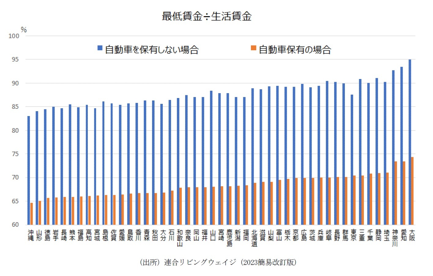 最低賃金÷生活賃金
