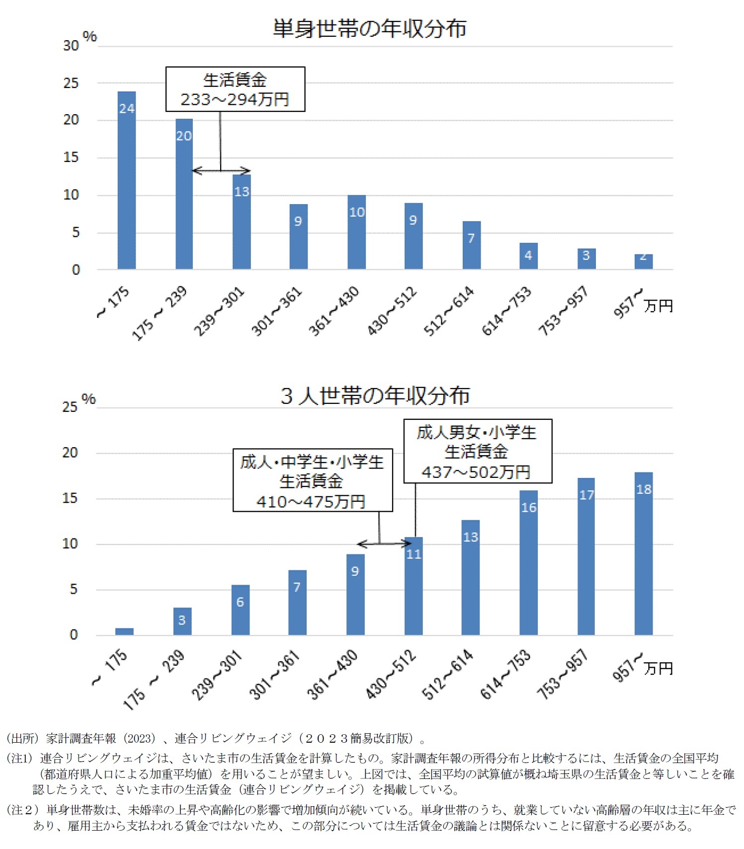 単身世帯の年収分布/3人世帯の年収分布
