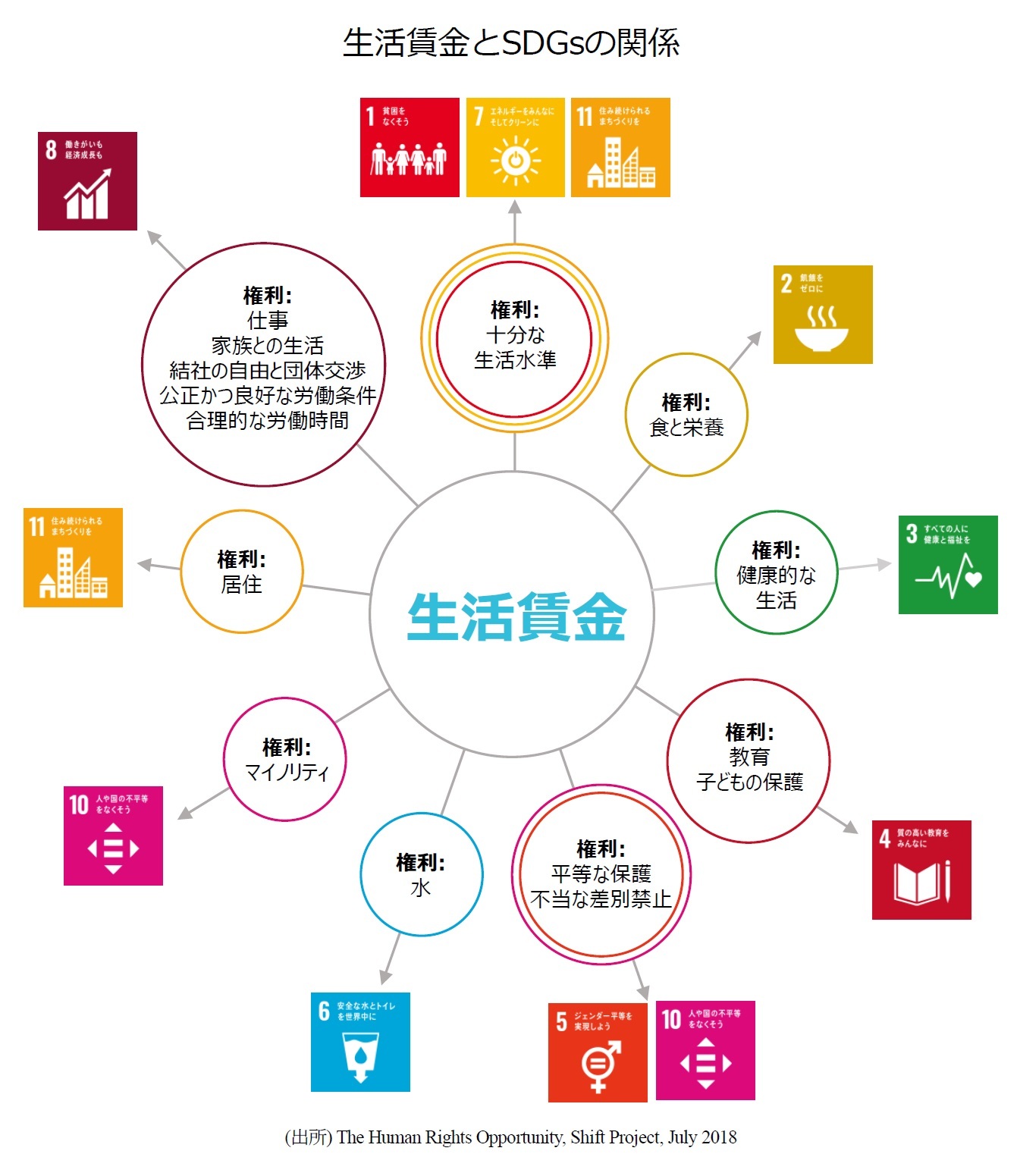 生活賃金とSDGsの関係