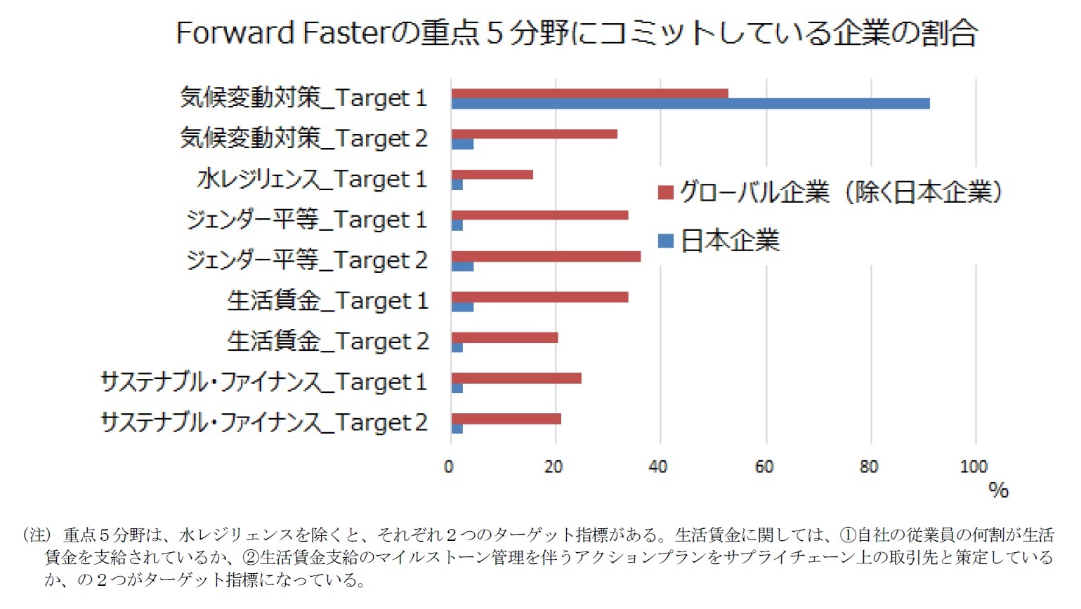 Forward Fasterの重点5分野にコミットしている企業の割合