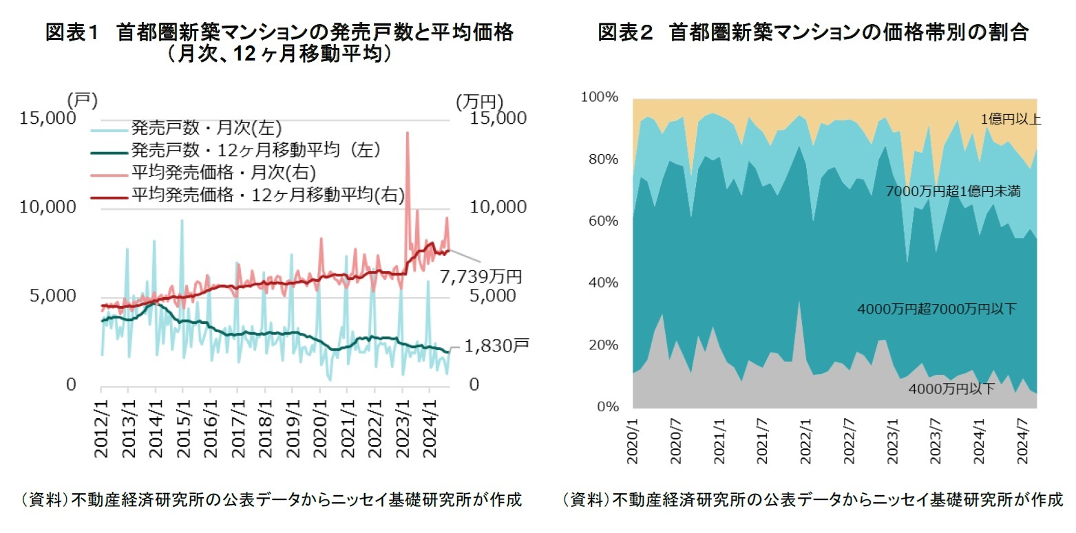図表１　首都圏新築マンションの発売戸数と平均価格（月次、12ヶ月移動平均）/図表２　首都圏新築マンションの価格帯別の割合