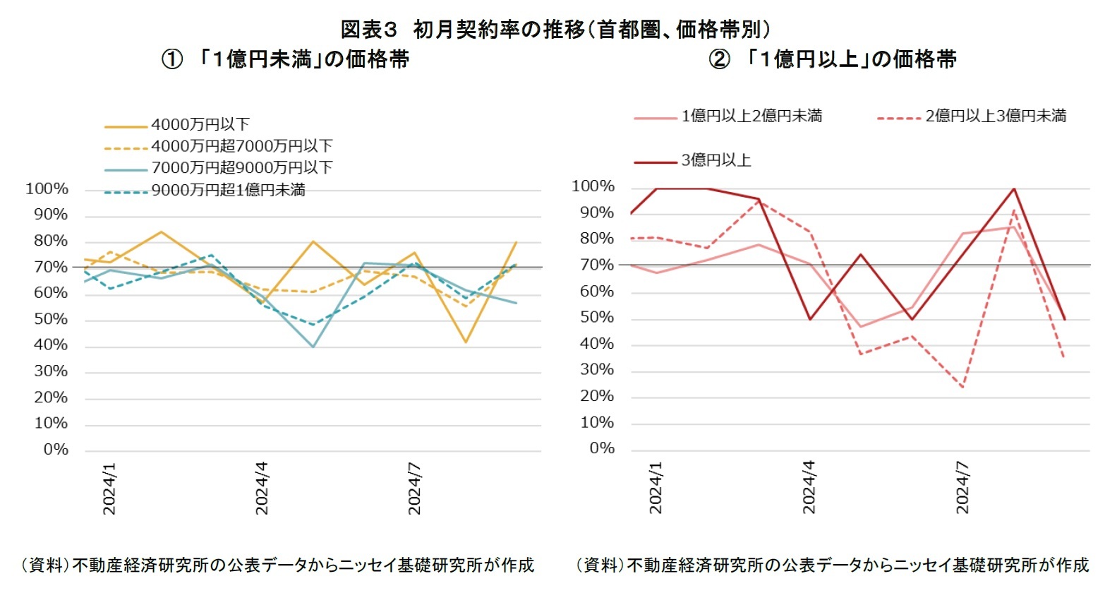 図表３　初月契約率の推移（首都圏、価格帯別）