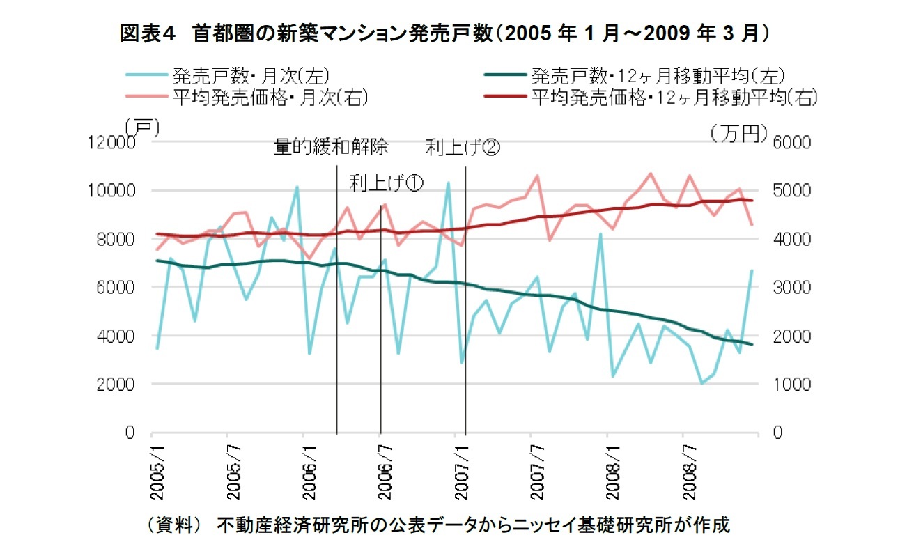 図表４　首都圏の新築マンション発売戸数（2005年1月～2009年3月）