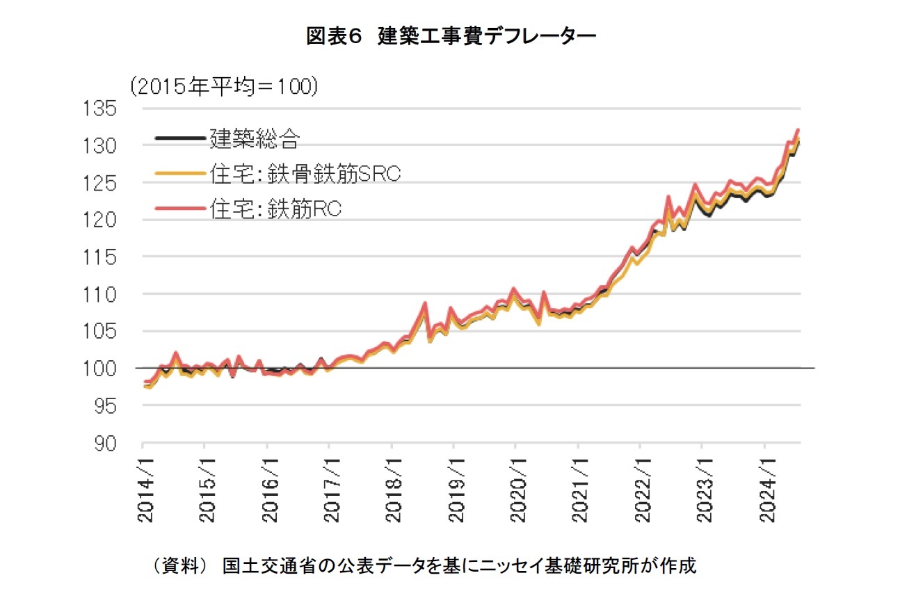 図表６　建築工事費デフレーター