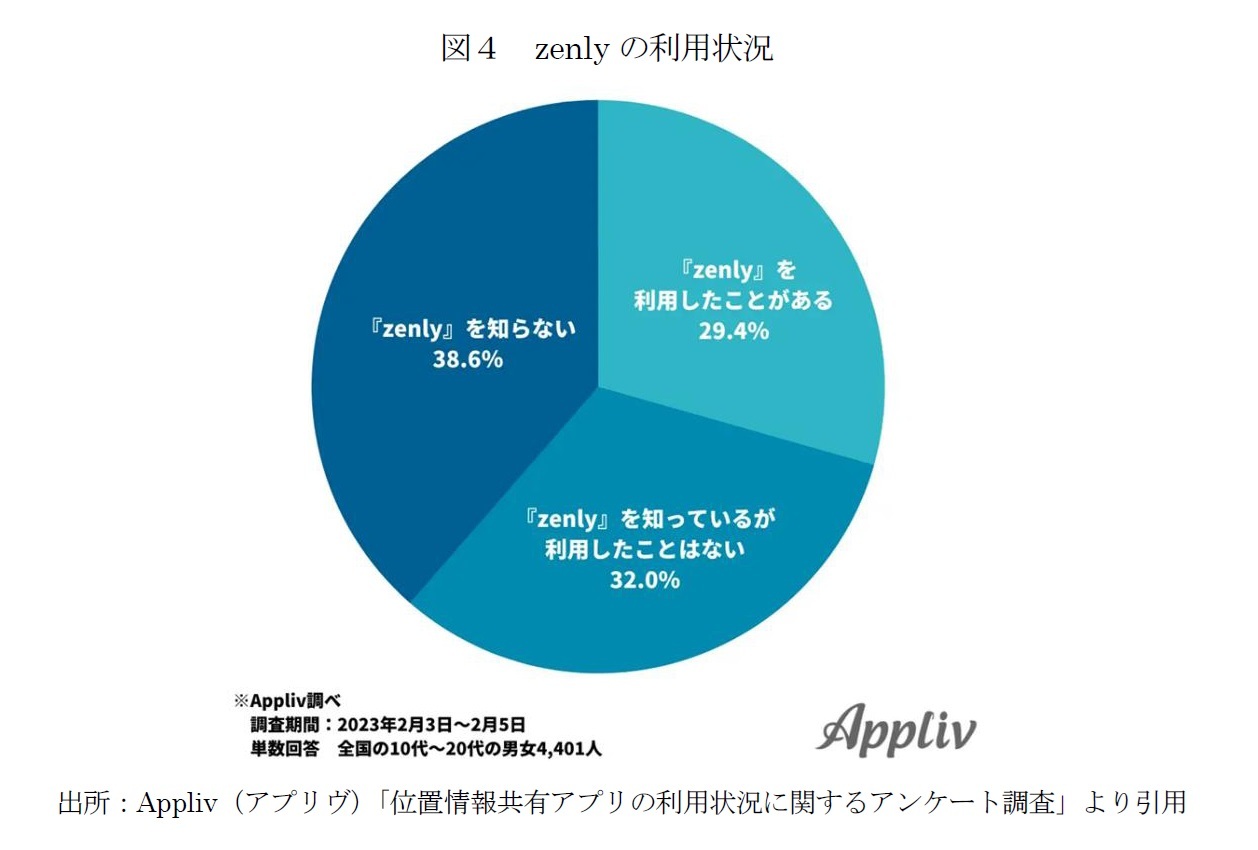 図４　zenlyの利用状況