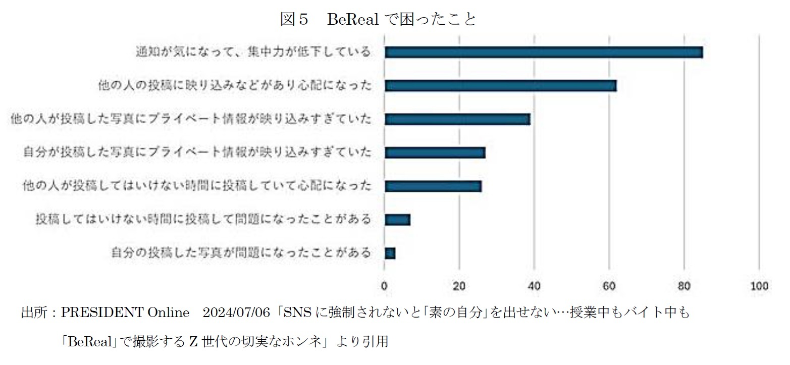図５　BeRealで困ったこと