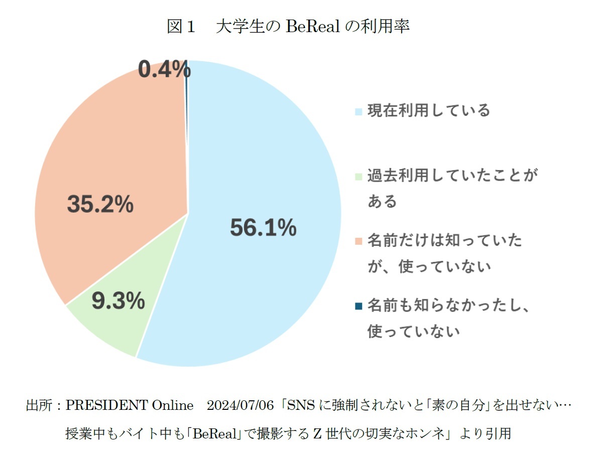 図１　大学生のBeRealの利用率