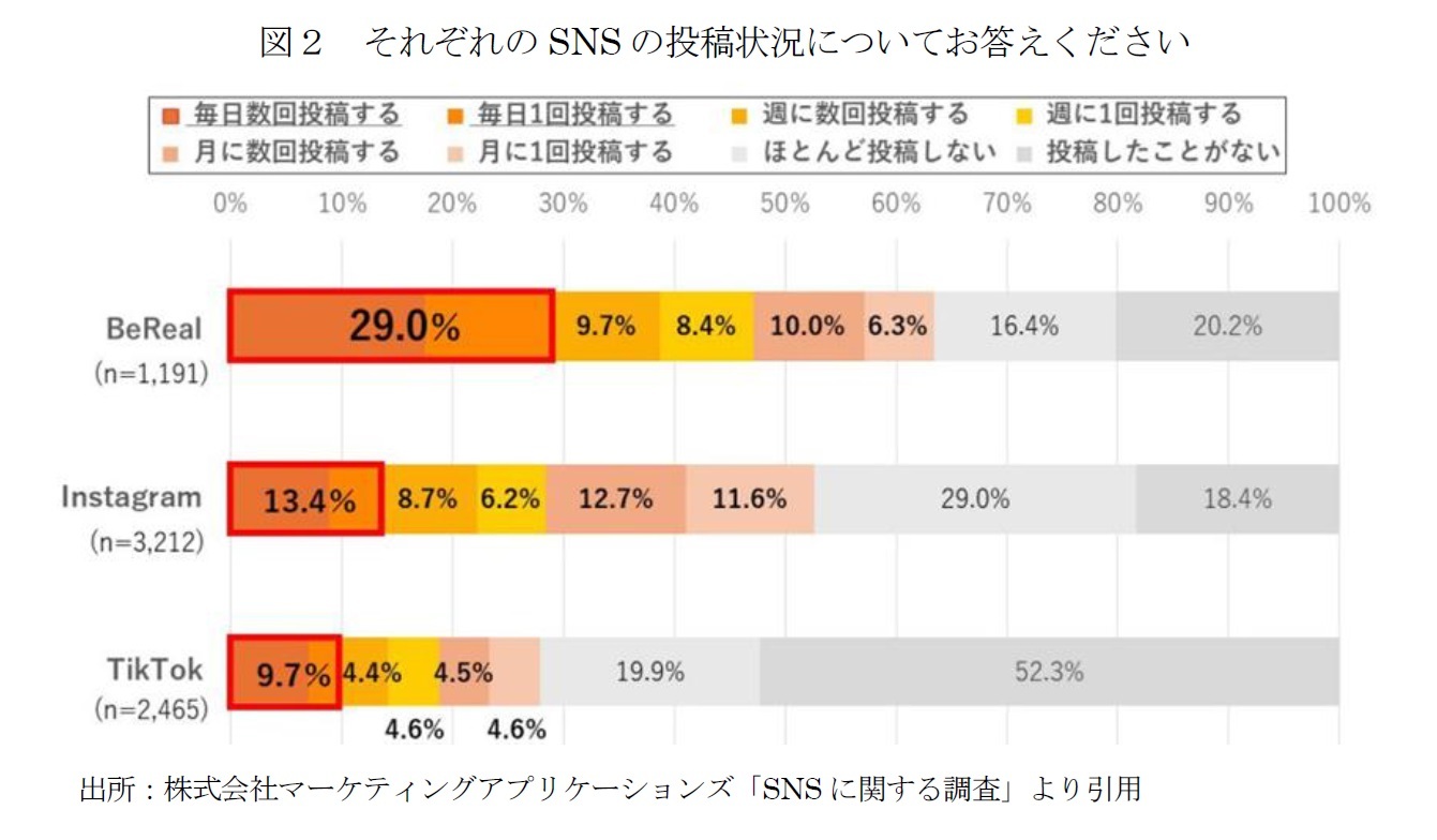 図２　それぞれのSNSの投稿状況についてお答えください