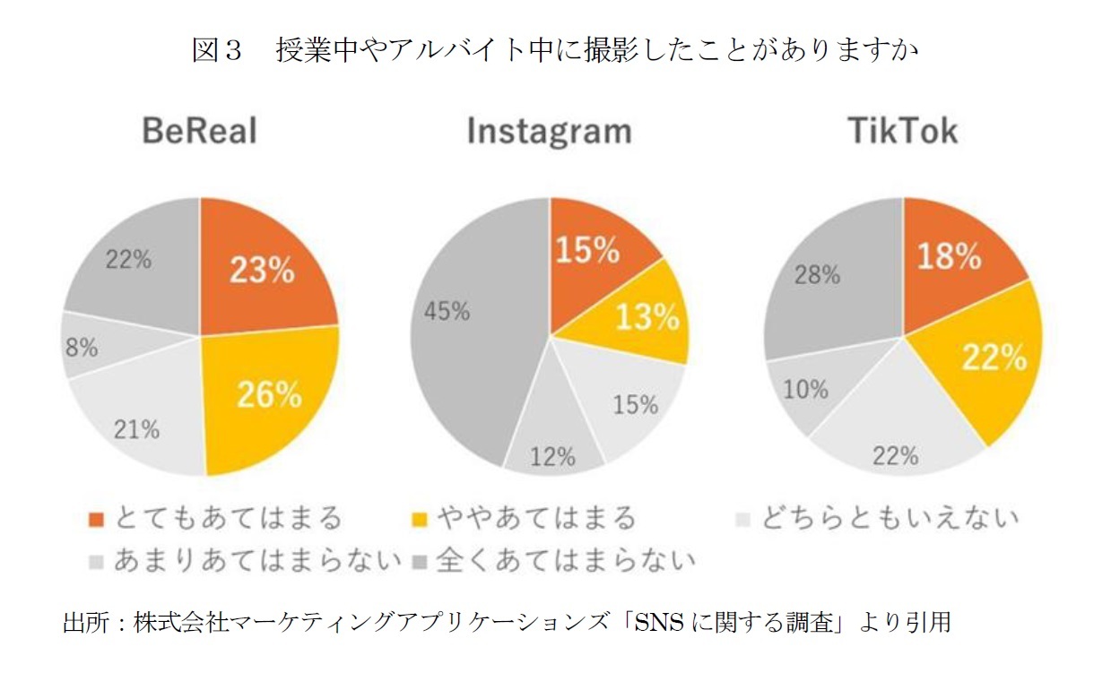 図３　授業中やアルバイト中に撮影したことがありますか