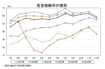 客室稼働率の推移