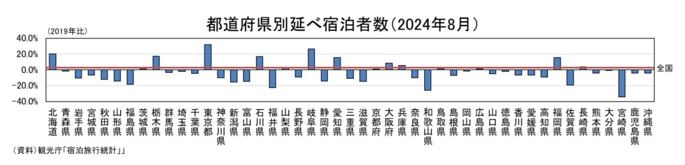 都道府県別延べ宿泊者(2024年8月)