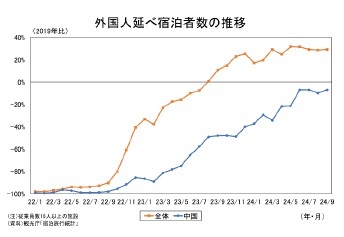 外国人延べ宿泊者数の推移