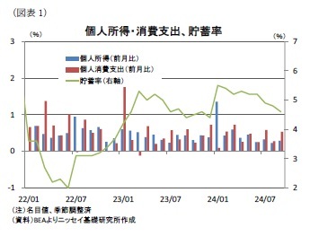 (図表1)個人所得・消費支出、貯蓄率