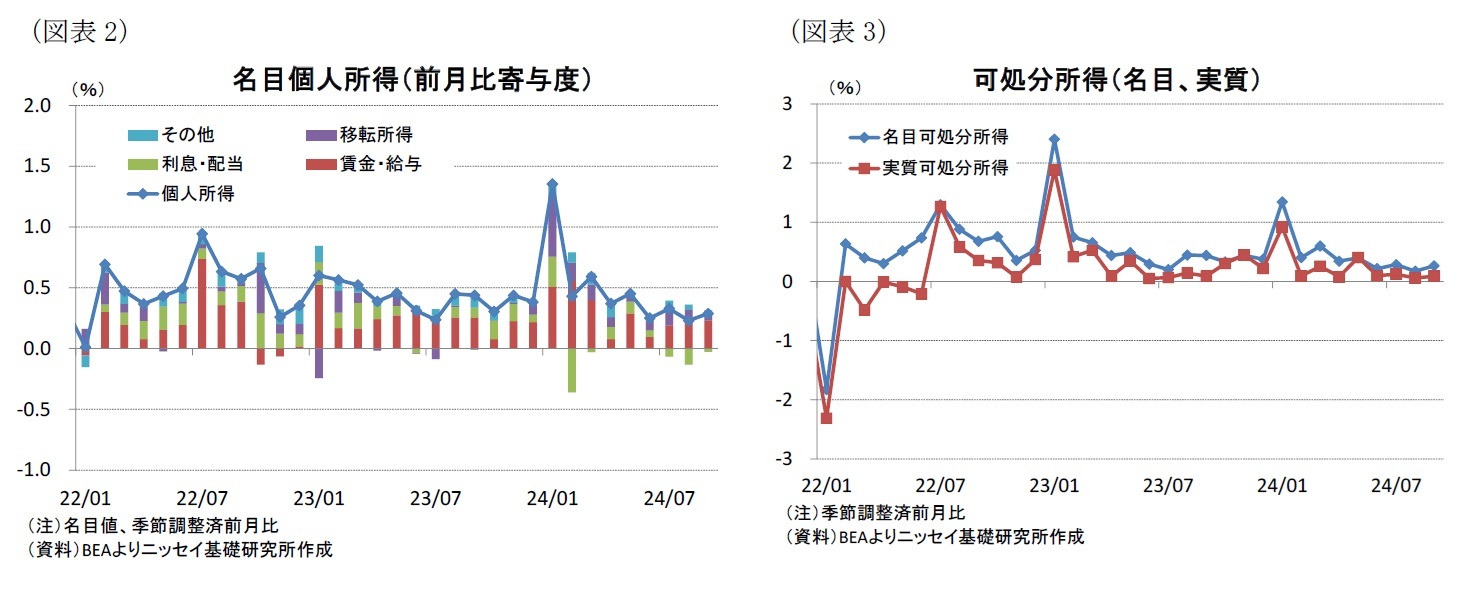 （図表2）名目個人所得（前月比寄与度）/（図表3）可処分所得（名目、実質）
