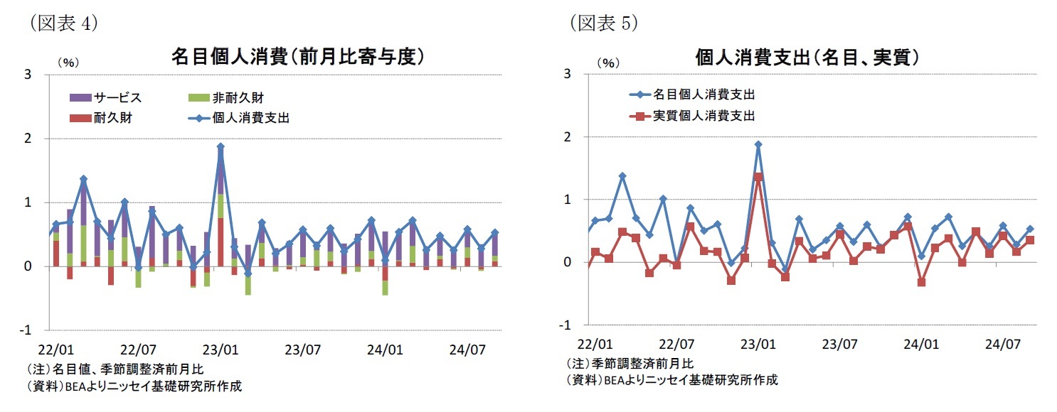 （図表4）名目個人消費（前月比寄与度）/（図表5）個人消費支出（名目、実質）