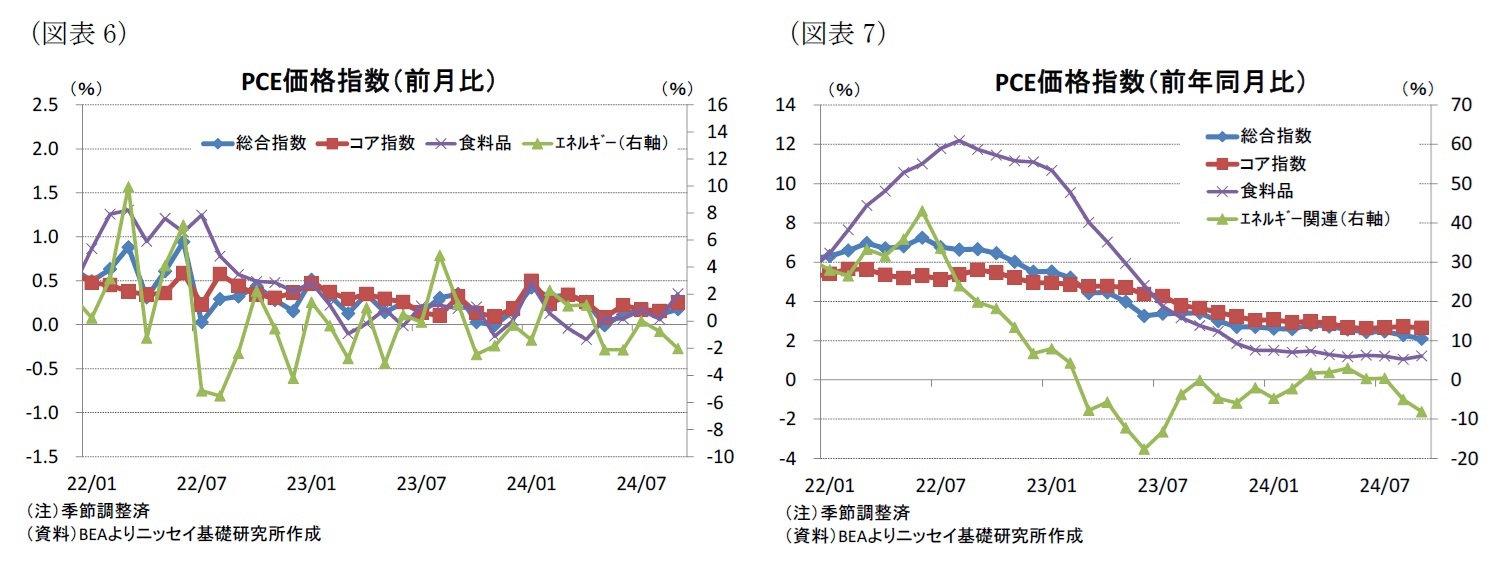 （図表6）PCE価格指数（前月比）/（図表7）PCE価格指数（前年同月比）