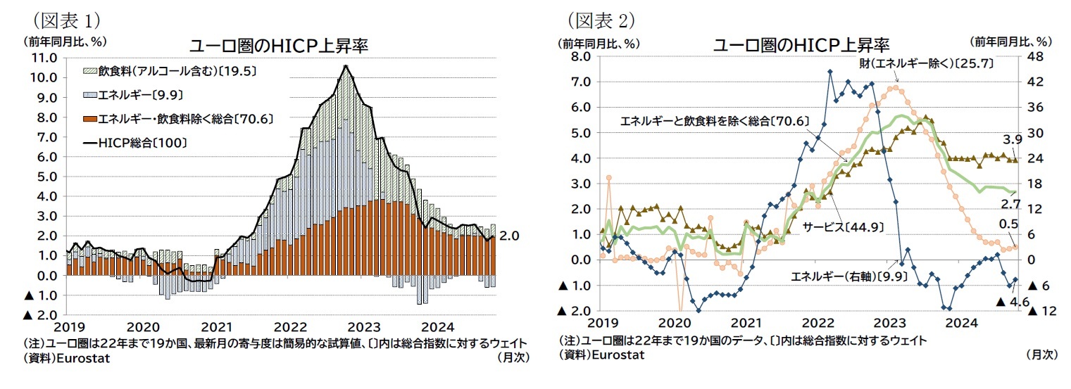 (図表1)ユーロ圏のHICP上昇率/(図表2)ユーロ圏のHICP上昇率