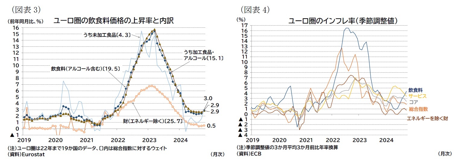 (図表3)ユーロ圏の飲食料価格の上昇率と内訳/(図表4)ユーロ圏のインフレ率(季節調整値)