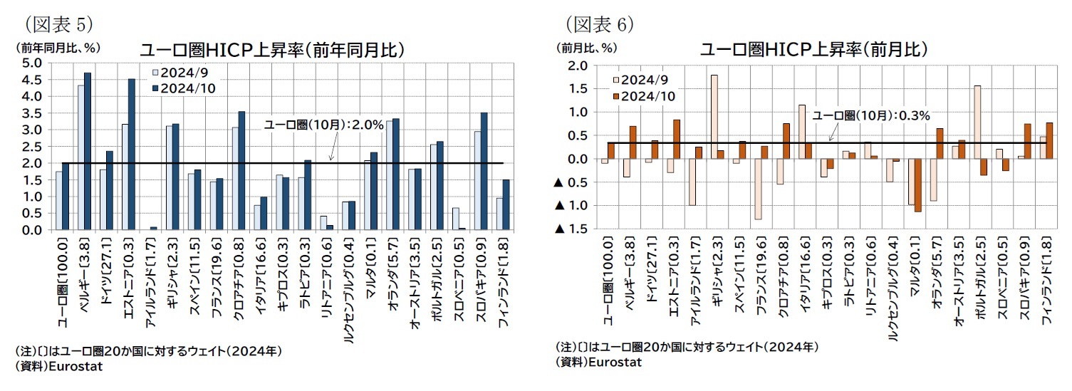 (図表5)ユーロ圏HICP上昇率(前年同月比)/(図表6)ユーロ圏HICP上昇率(前月比)