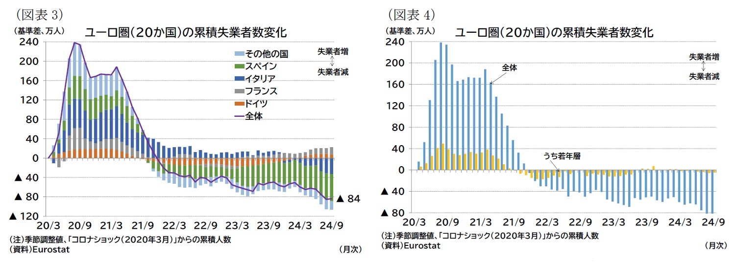 （図表3）ユーロ圏（20か国）の累積失業者数変化/（図表4）ユーロ圏（20か国）の累積失業者数変化