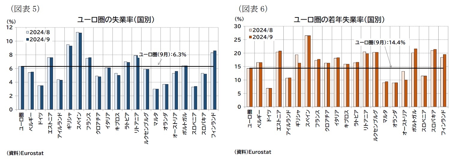 （図表5）ユーロ圏の失業率（国別）/（図表6）ユーロ圏の若年失業率（国別）