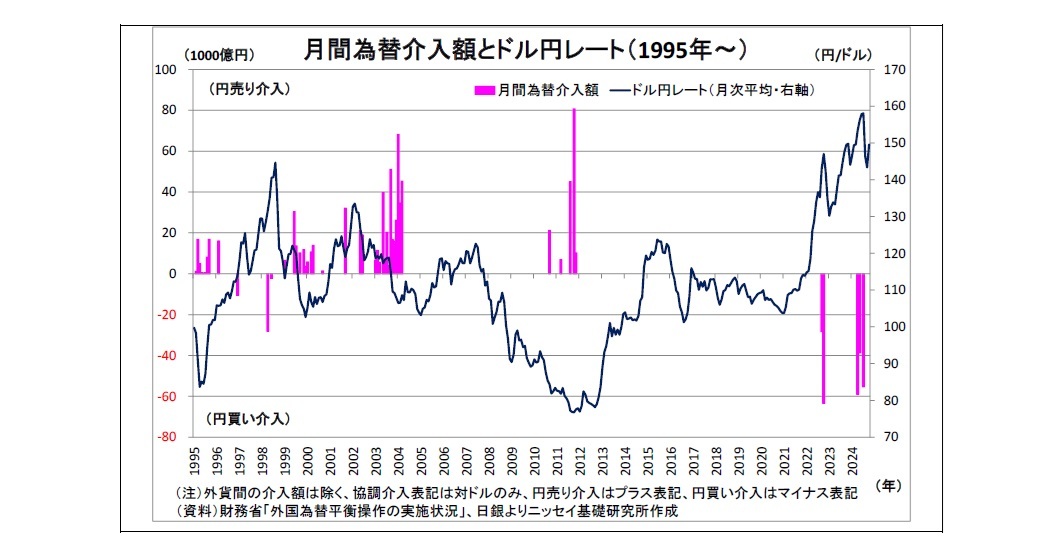 月間為替介入額とドル円レート(1995年~)