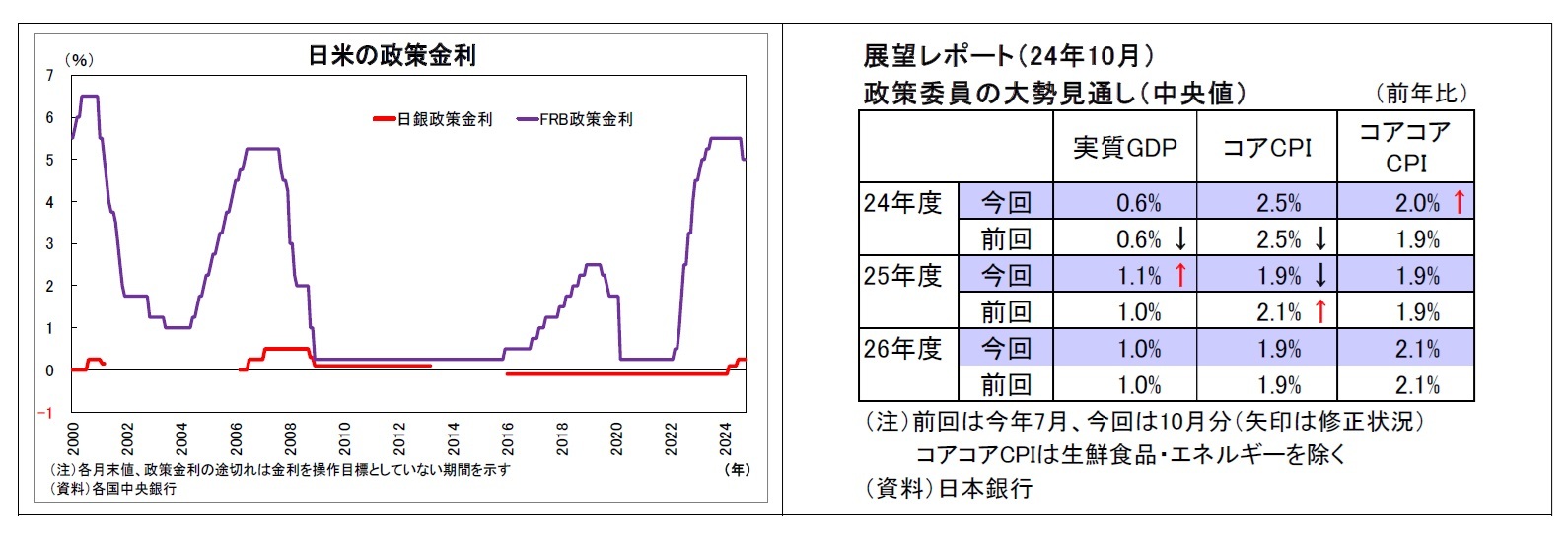 日米の政策金利/展望レポート（24年10月）・政策委員の大勢見通し（中央値）