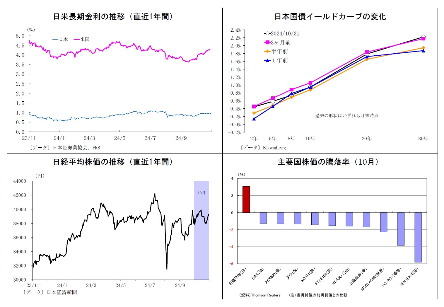 日米長期金利の推移（直近1年間）/日本国債イールドカーブの変化/日経平均株価の推移（直近1年間）/主要国株価の騰落率（10月）