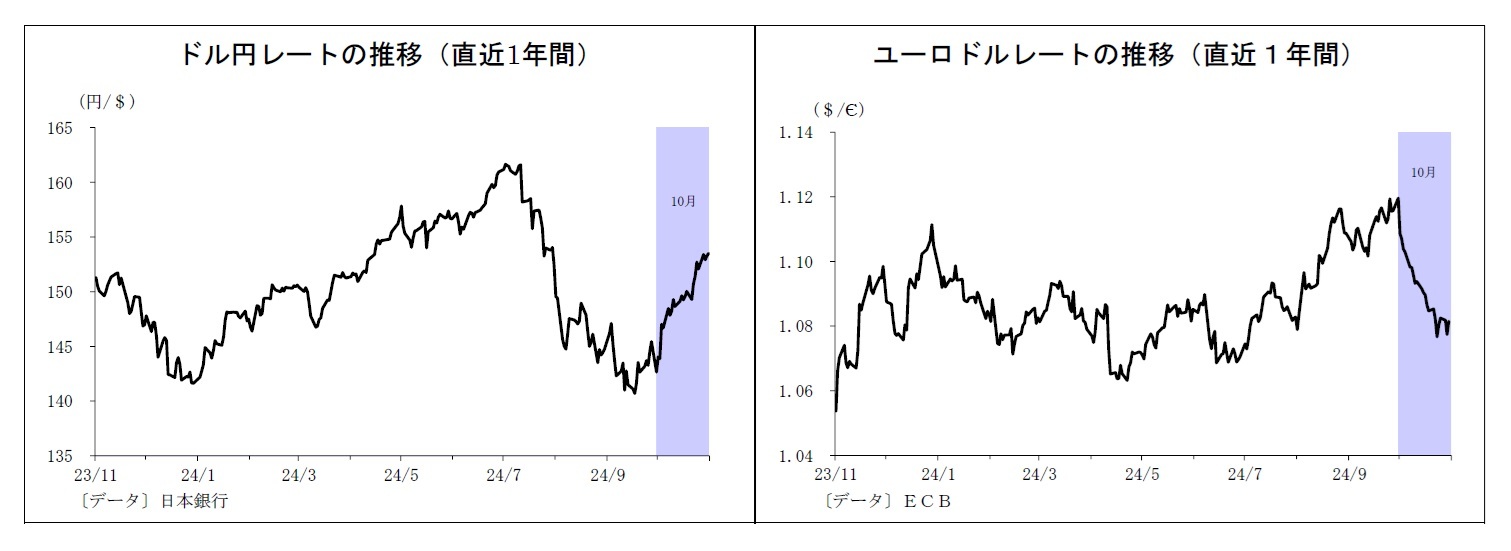 ドル円レートの推移（直近1年間）/ユーロドルレートの推移（直近１年間）