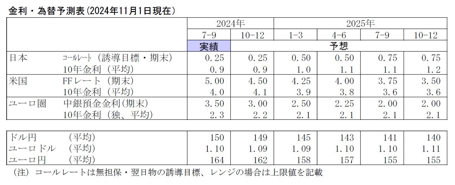 金利・為替予測表(2024年11月1日現在）