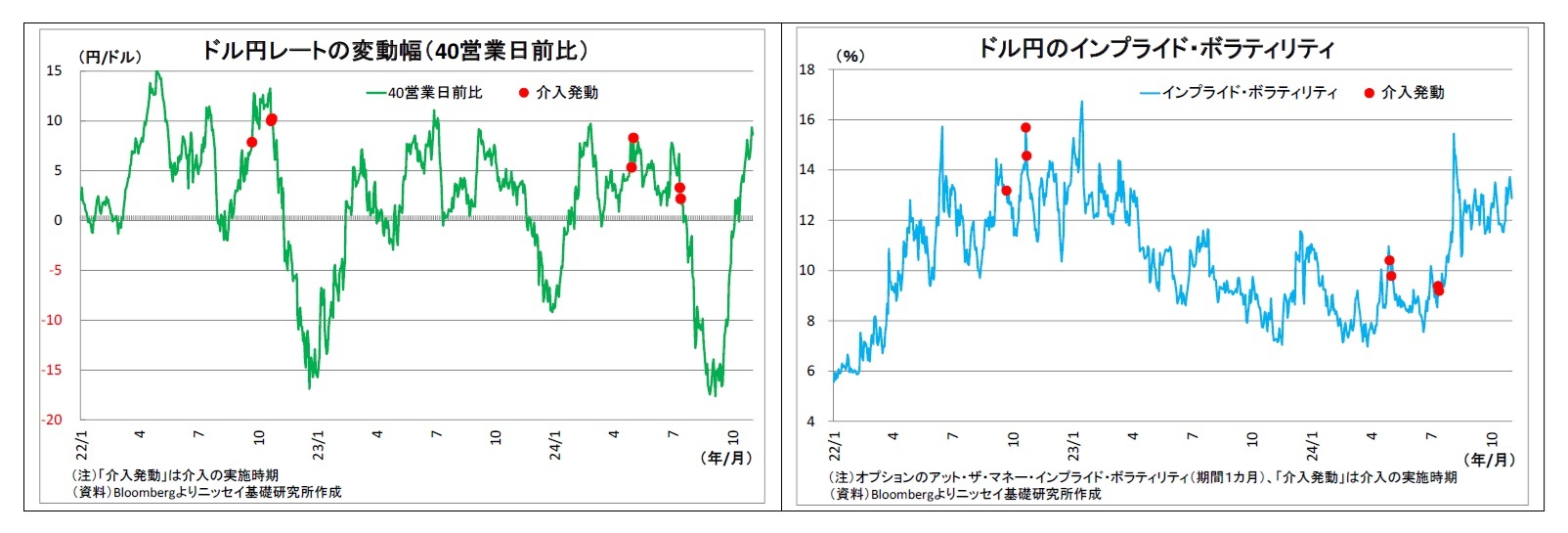 ドル円レートの変動幅（40営業日前比）/ドル円のインプライド・ボラティリティ