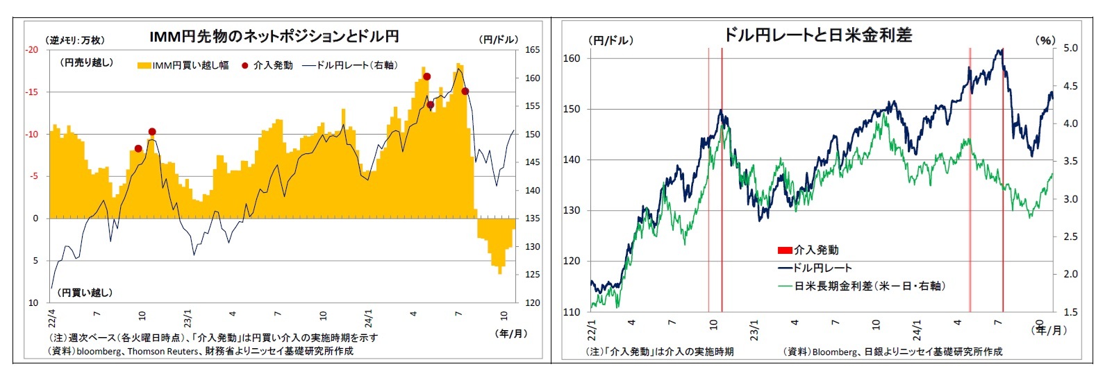 IMM円先物のネットポジションとドル円/ドル円レートと日米金利差