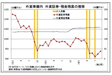 外貨準備内外貨証券・預金残高の推移