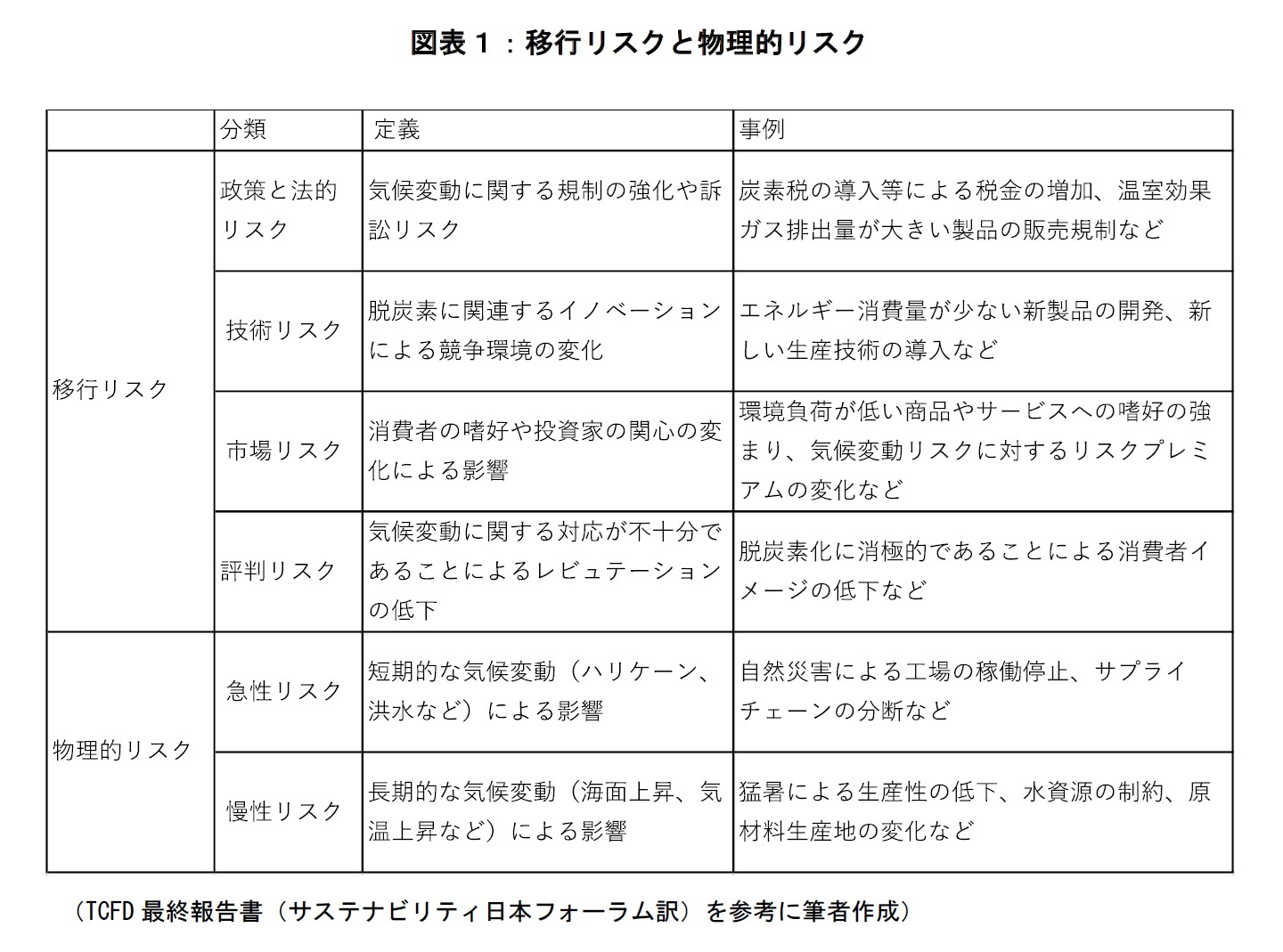 図表1:移行リスクと物理的リスク