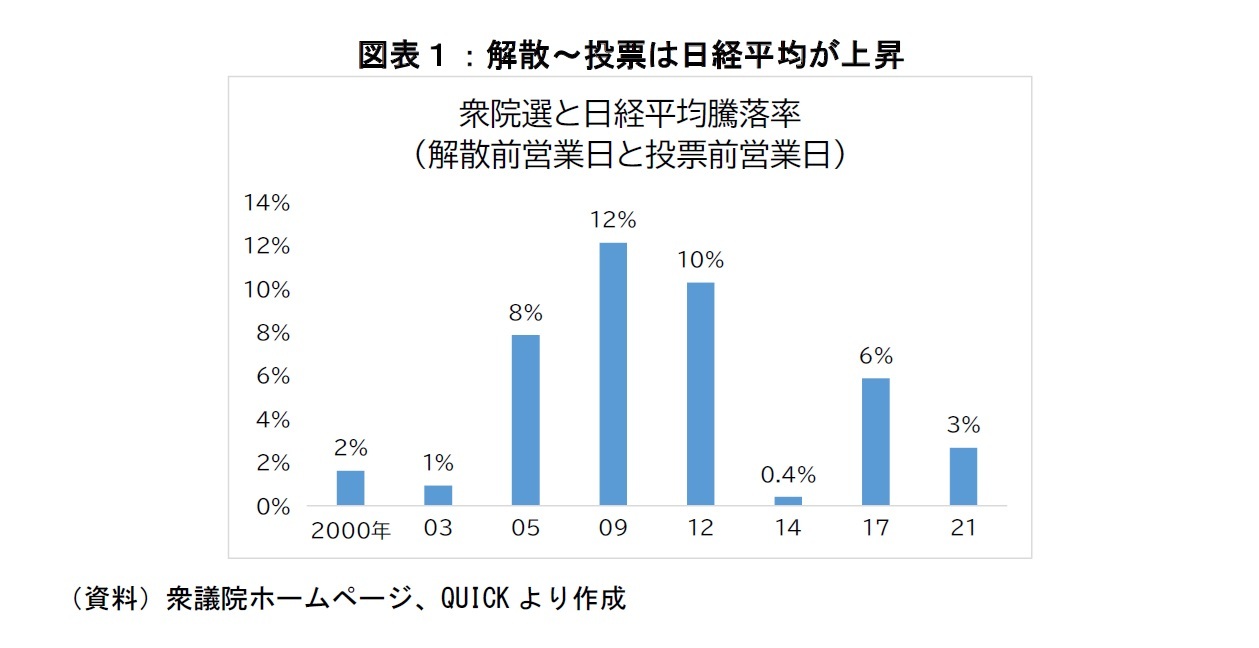 図表1:解散~投票は日経平均が上昇