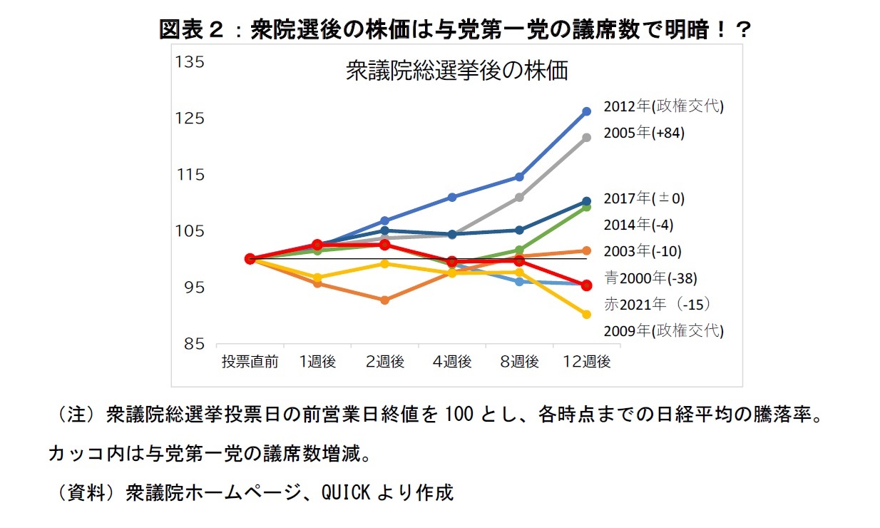 図表２：衆院選後の株価は与党第一党の議席数で明暗！？