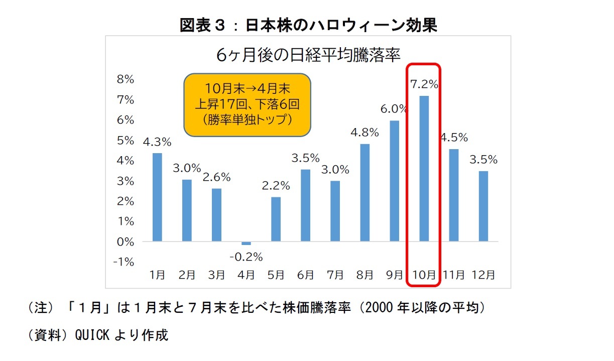 図表3:日本株のハロウィーン効果