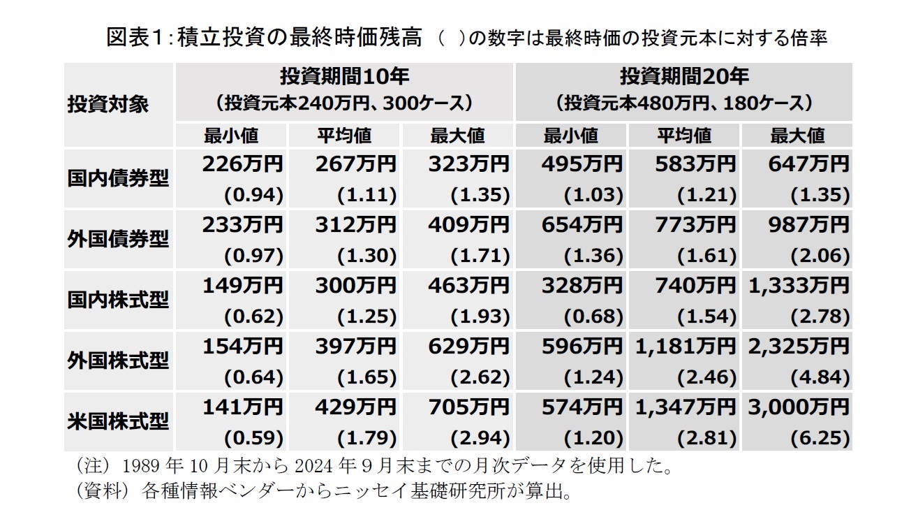 図表１：積立投資の最終時価残高