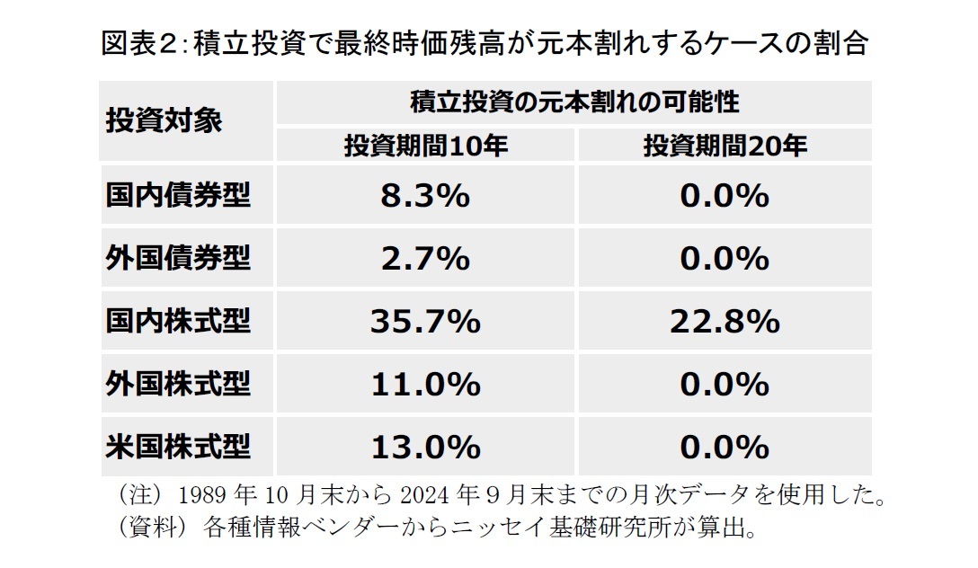 図表２：積立投資で最終時価残高が元本割れするケースの割合