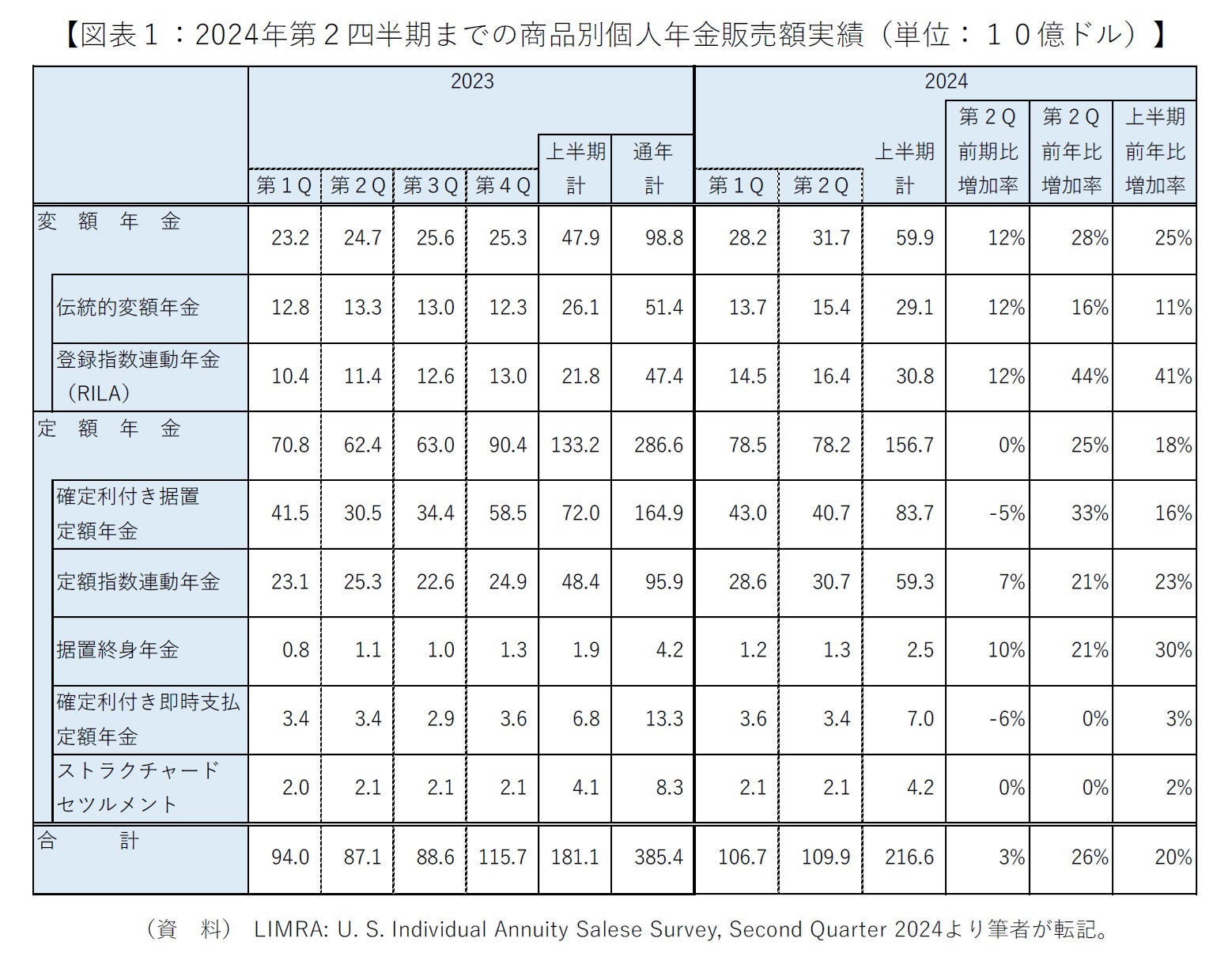 【図表1:2024年第2四半期までの商品別個人年金販売額実績(単位:10億ドル)】