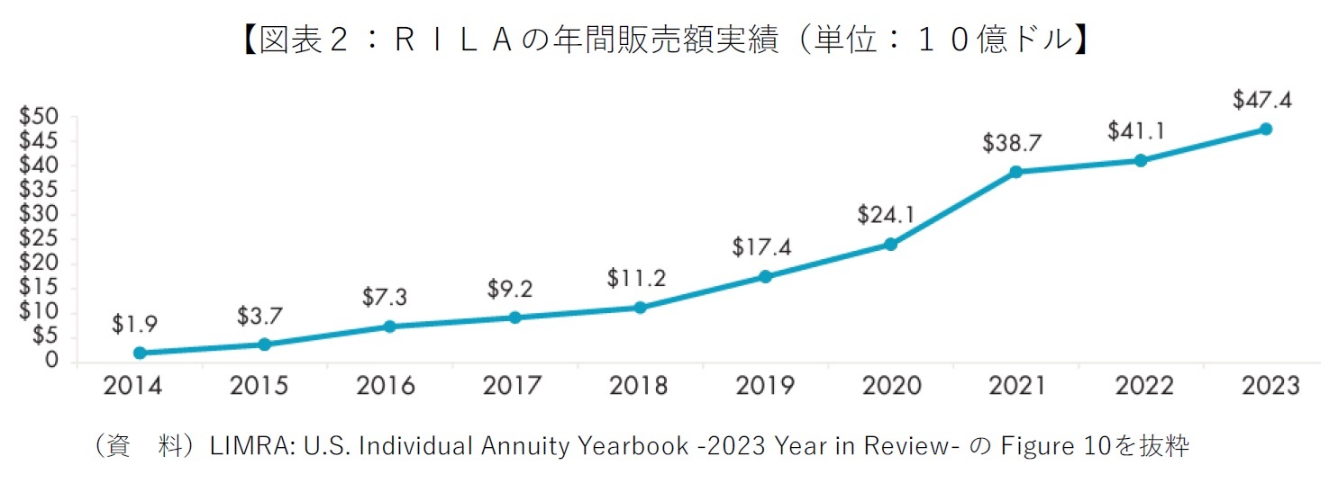 【図表２：ＲＩＬＡの年間販売額実績（単位：１０億ドル】