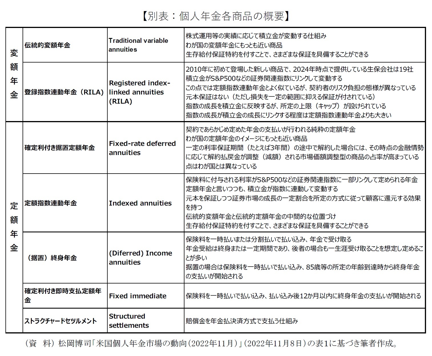 【別表：個人年金各商品の概要】