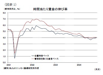 （図表1）時間当たり賃金の伸び率