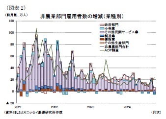 (図表2)非農業部門雇用者数の増減(業種別)