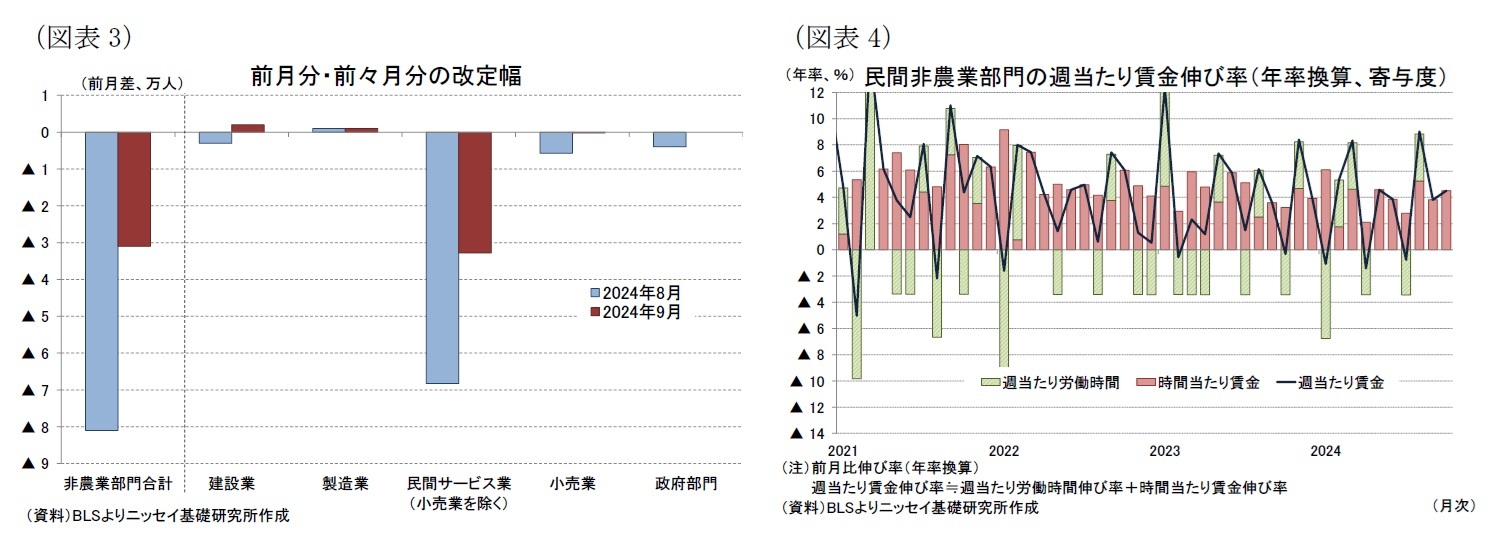 (図表3)前月分・前々月分の改定幅/(図表4)民間非農業部門の週当たり賃金伸び率(年率換算、寄与度)