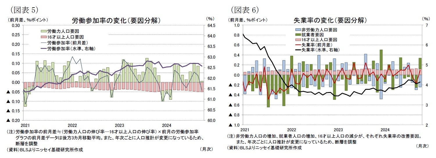 (図表5)労働参加率の変化(要因分解)/(図表6)失業率の変化(要因分解)