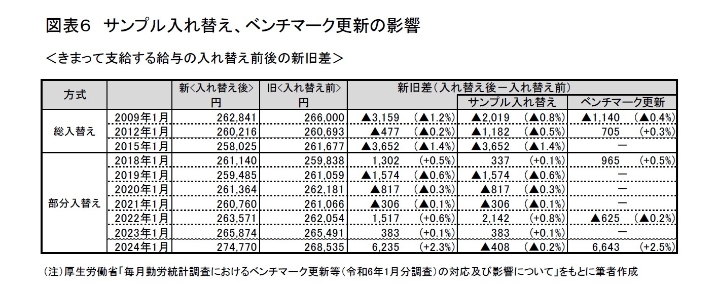 図表６　サンプル入れ替え、ベンチマーク更新の影響