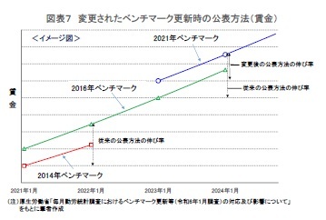 図表7 変更されたベンチマーク更新時の公表方法(賃金)