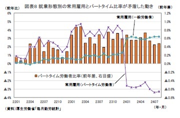 図表8 就業形態別の常用雇用とパートタイム比率が矛盾した動き