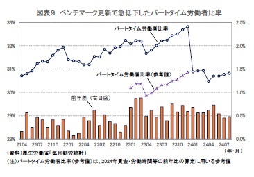 図表９ ベンチマーク更新で急低下したパートタイム労働者比率